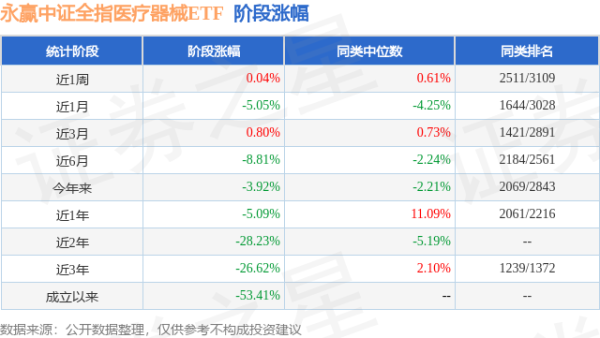 億策略 一季报点评：永赢中证全指医疗器械ETF基金季度涨幅-0.72%