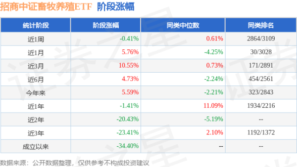 上阳网 一季报点评：招商中证畜牧养殖ETF基金季度涨幅-0.45%