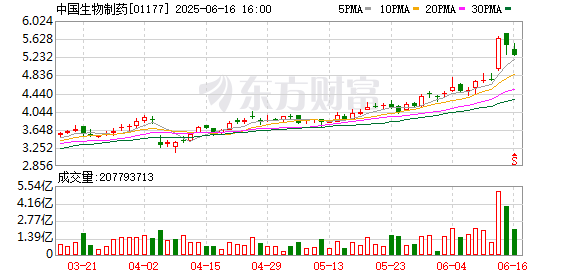 垒富配资 中国生物制药1类创新药TDI01获批纳入突破性治疗程序