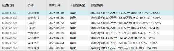 星速优配 抢先看！8公司率先预告半年度业绩