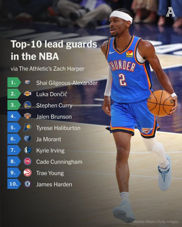 红启网 TA排现役前十后卫：SGA领衔，东契奇第二，库里位列第三