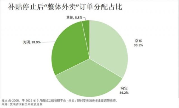 秒配网 打了半年多，外卖江湖定局“三分天下”